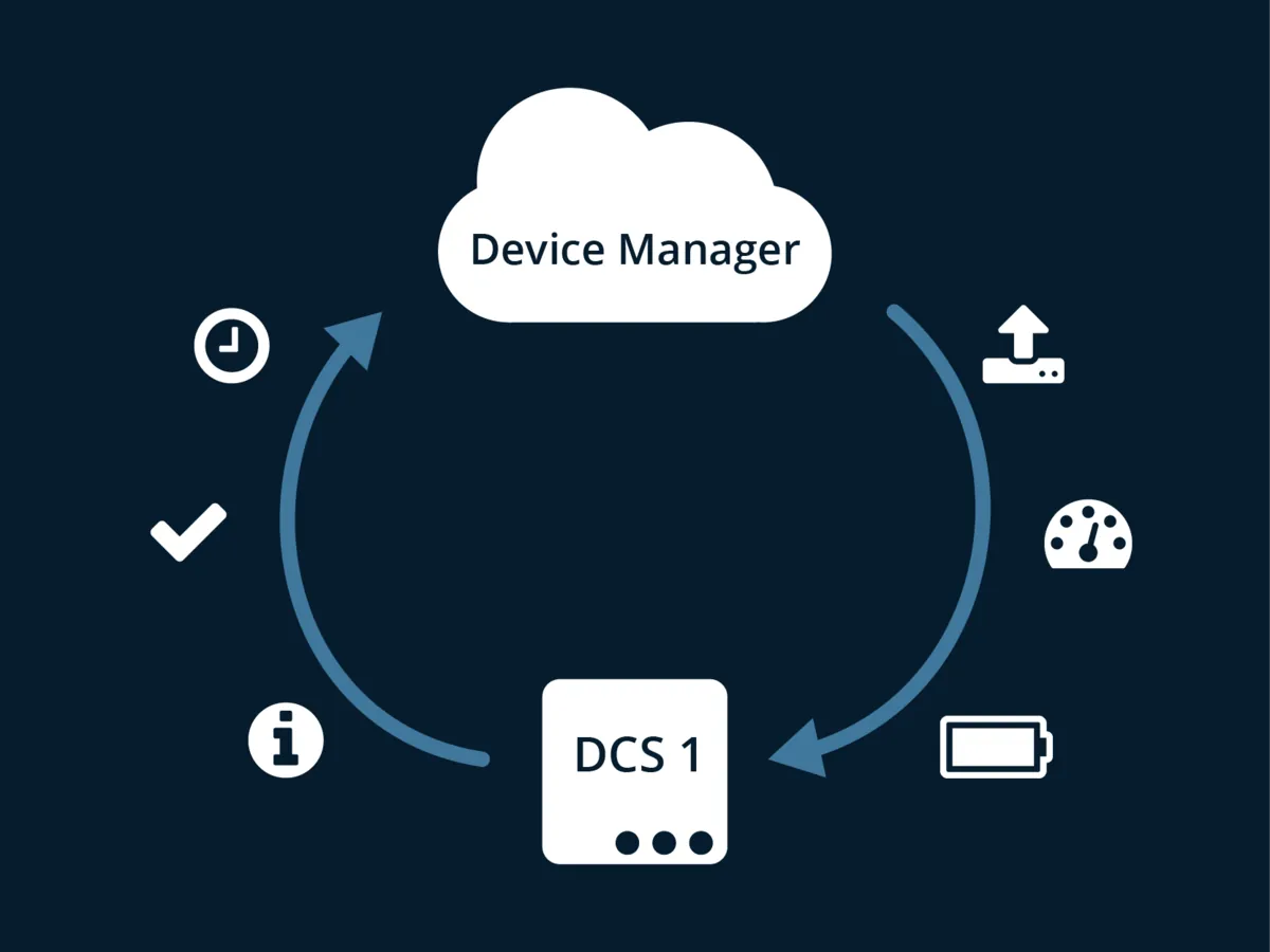 Diagram of a cycle between the cloud Device Manager and a DCS 1 unit, with icons for updates, metrics, battery and status
