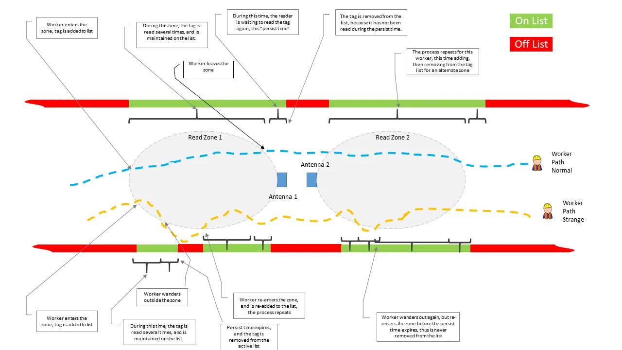Diagram of two read zones with an antenna in each. A worker walking straight through is added to the tag list when entering zone 1, stays on it while being read, comes off after the persist time, and is added and removed again for zone 2. A second worker wandering in and out is added, removed when the persist time expires, re-added on re-entering, and on the second zone re-enters before the persist time expires and is never removed.