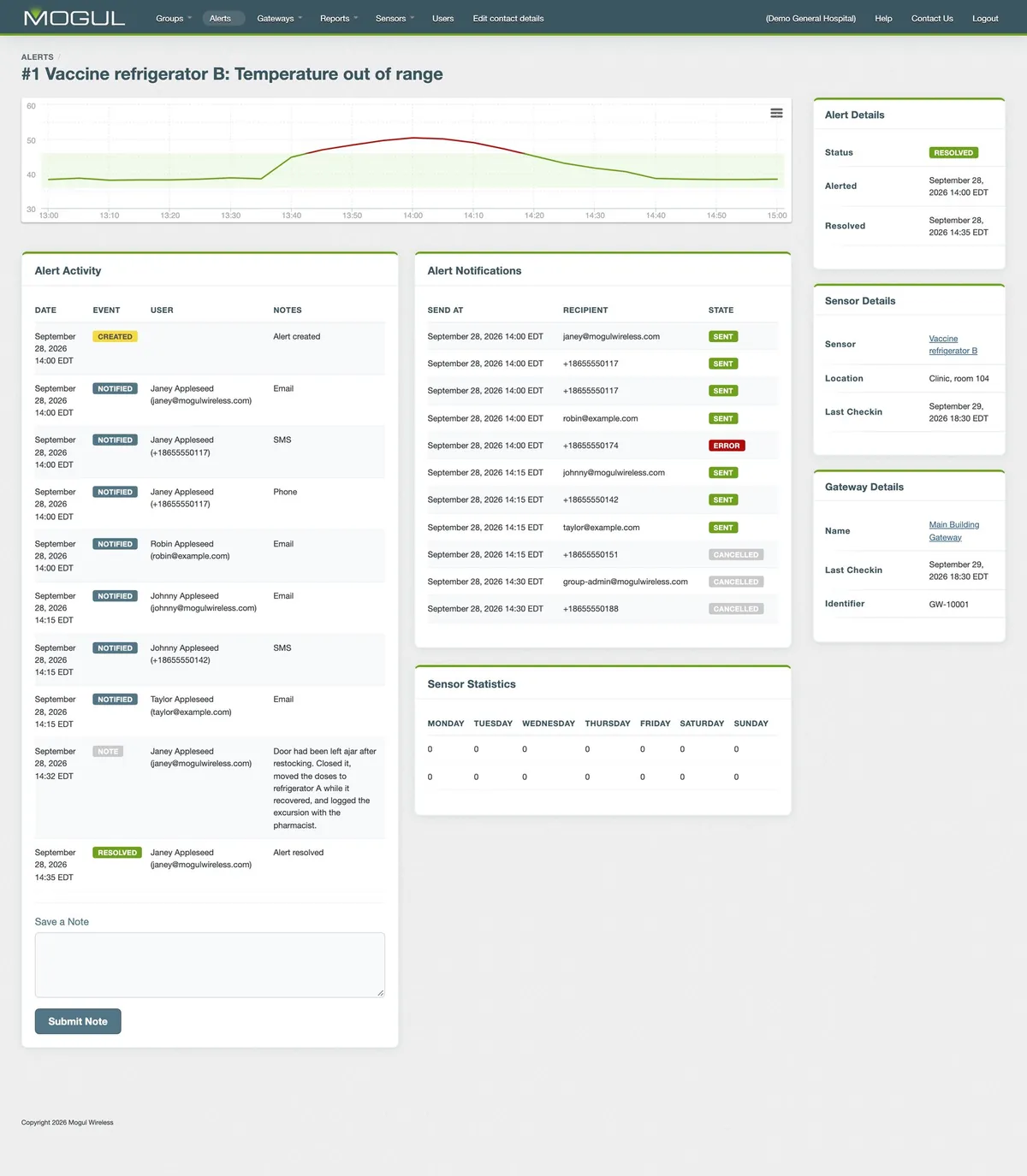 A resolved alert for vaccine refrigerator B, on demo data: its chart rising above the allowed range and back, who was notified by email, text and phone at 0 and 15 minutes, one text that failed, the later escalations cancelled once it was resolved, and a note of what was done about it.