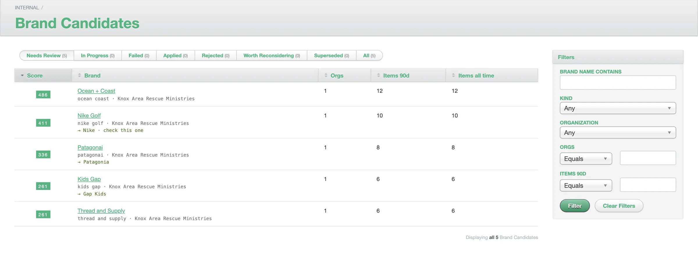 The Brand Candidates queue in ThriftTrac&rsquo;s admin, on demo data: five names waiting for review, each with a score, the organizations using it and how many items have been priced under it. Patagonai is marked as likely Patagonia, Kids Gap as Gap Kids, and Nike Golf as Nike, check this one.