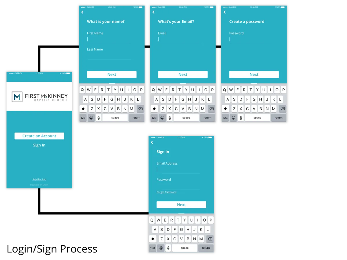 Flow of app screens titled Login/Sign Process: a branded welcome screen leading to name, email and password steps, or to sign in