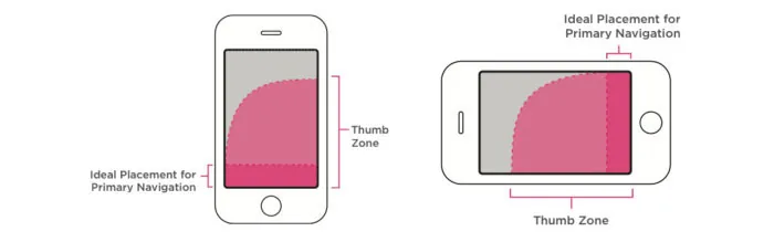 Diagram of the thumb zone on a phone held upright and sideways, marking the ideal placement for primary navigation