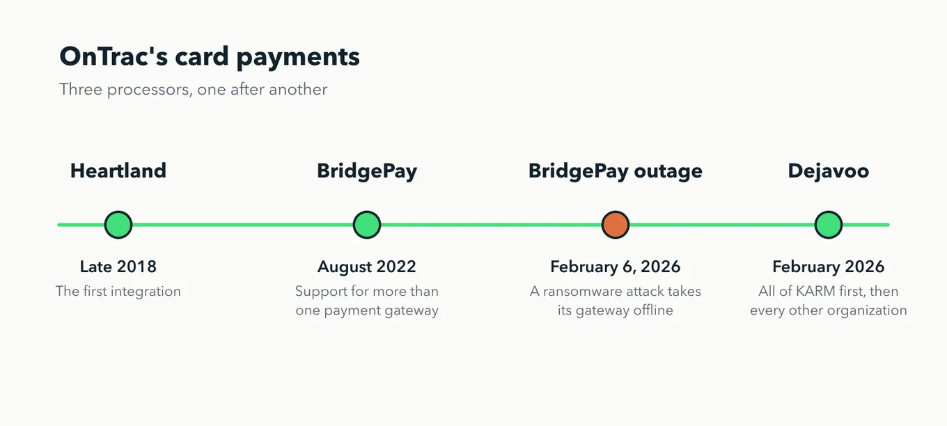 A timeline of OnTrac's card payments: Heartland in late 2018, BridgePay in August 2022, the BridgePay outage on February 6, 2026, and Dejavoo in February 2026, rolled out to all of KARM first and then every other organization