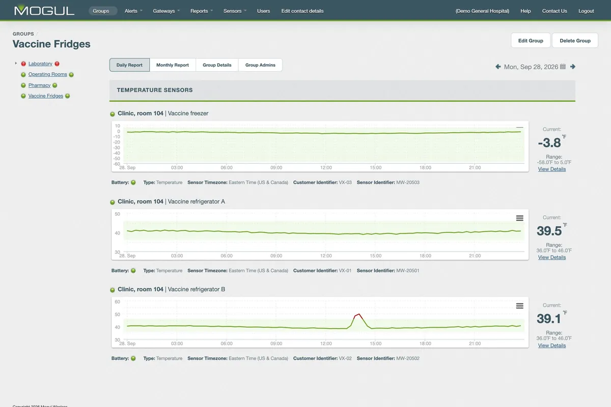 A day's report for a demo group of vaccine fridges in Mogul's web app: a freezer and two refrigerators charted against their allowed range, one spiking out of it in the afternoon.
