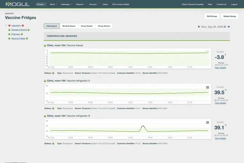 A day's report for a demo group of vaccine fridges in Mogul's web app: a freezer and two refrigerators charted against their allowed range, one spiking out of it in the afternoon.